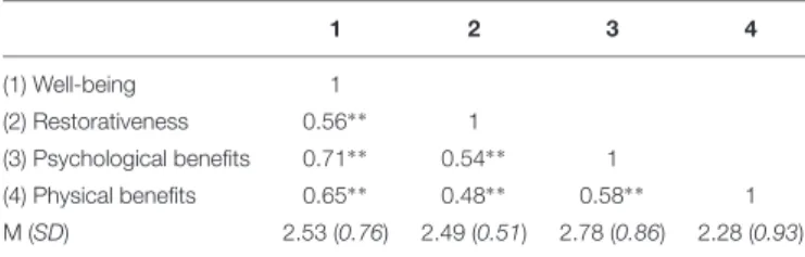 TABLE 1 | Means, standard deviations, and intercorrelations among independent variable, mediators, and outcome.