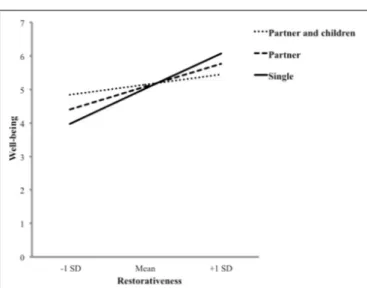 FIGURE 3 | Moderation of the effect of restorativeness on well-being by household composition.