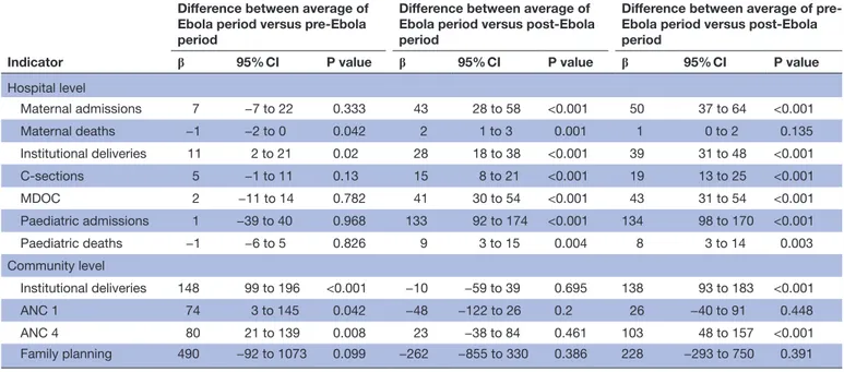 Figure 4  ANC 1, ANC 4, deliveries and family planning at  community level. ANC, antenatal care