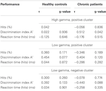Table 4 | Correlations between gamma-band power and performance. Performance Healthy controls Chronic patients