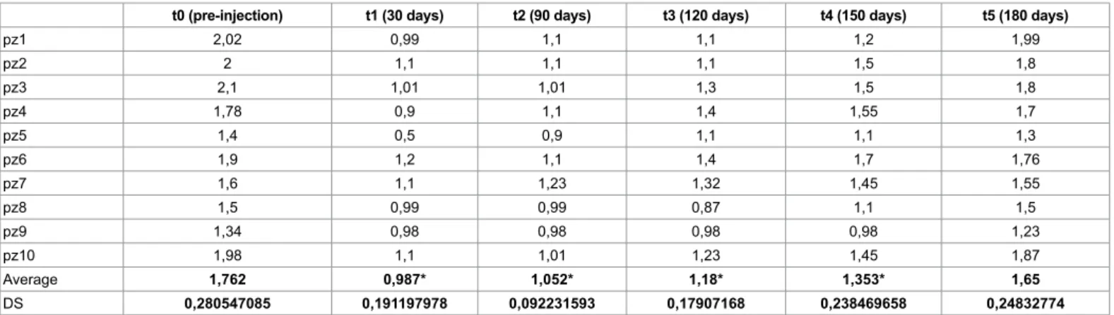 Table 1: Gauze’s test in PD group: Statistical improvement until 150 days after infiltration (p&lt;0,05).