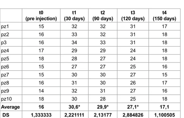Table 5: Sugar lump’s test in ALS group: Statistical improvement until 120 days  after infiltration (p&lt;0,05)