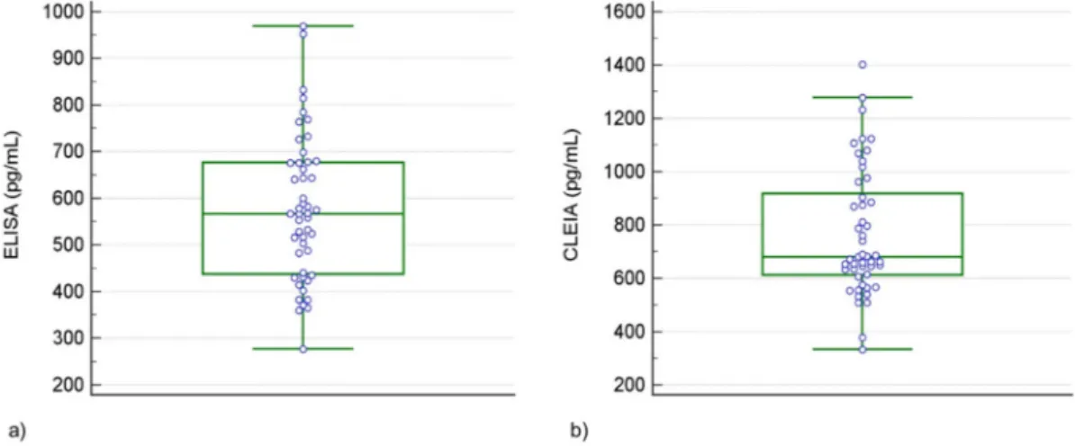 Fig. 1. Boxplots of distributions of CSF βA42 concentrations obtained by ELISA method (a) and CLEIA method (b).