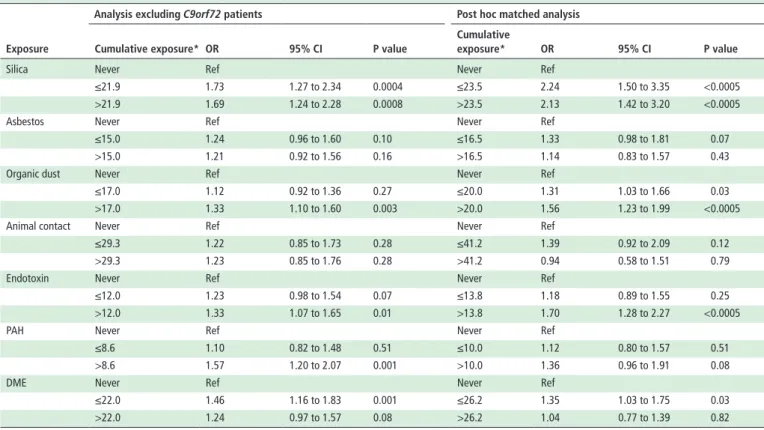Table 4  Overview of the additional analyses on cumulative occupational exposures and ALS risk