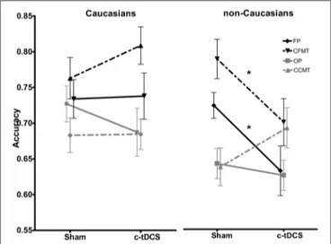 FIGURE 4 | Sham and c-tDCS accuracy scores for the face perception task (FP), object perception task (OP), Cambridge Face Memory Test (CFMT), and Cambridge Car Memory Test (CCMT) are shown for Caucasian (left) and non-Caucasian (right) participants (*p &lt