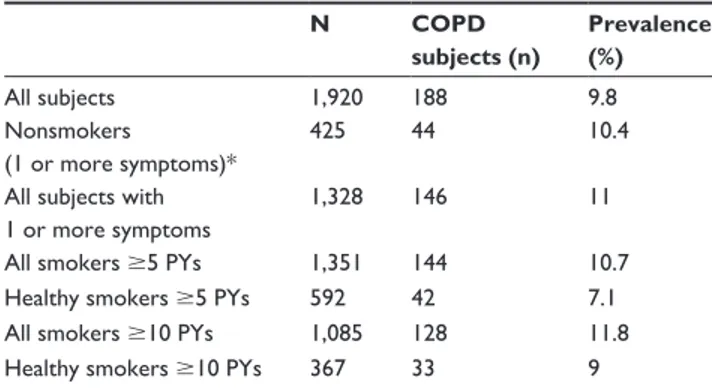 Table  6  shows  the  symptom  sensitivity,  specificity,  and PVs for COPD in all subjects and in two subgroups of 
