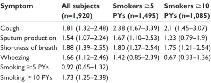 Table 5 Odds ratios and 95% CIs for having COPD Symptom All subjects  