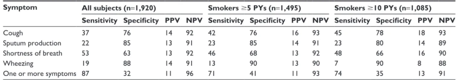 Table 6 Sensitivity, specificity, PPVs, and NPVs of symptoms for COPD