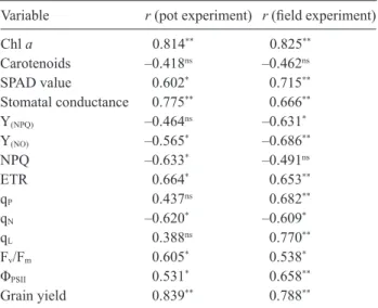Table 3. Multiple linear regressions (enter method) between grain yield and some photosynthetic variables in rice under KSB inoculations  and K chemical fertilizer application
