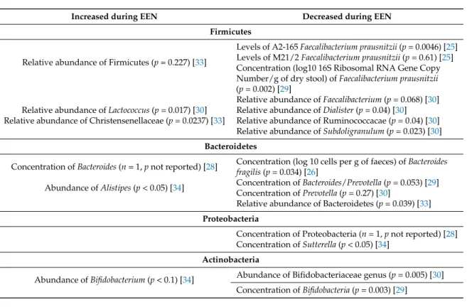 Table 2. Specific bacterial changes induced by exclusive enteral nutrition (EEN).