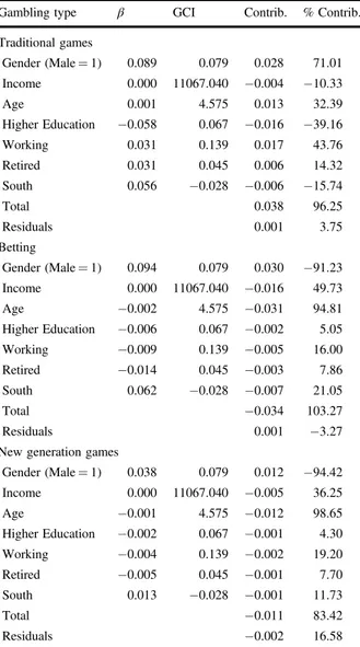 Table 6 Decomposition of income-related inequalities by gambling type (2014)