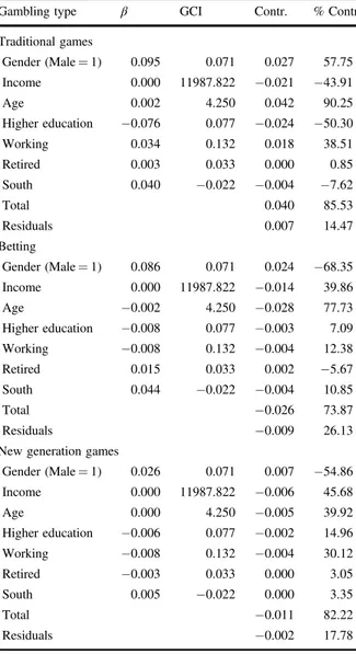 Table 7 Decomposition of income-related inequalities by gambling type (2017)