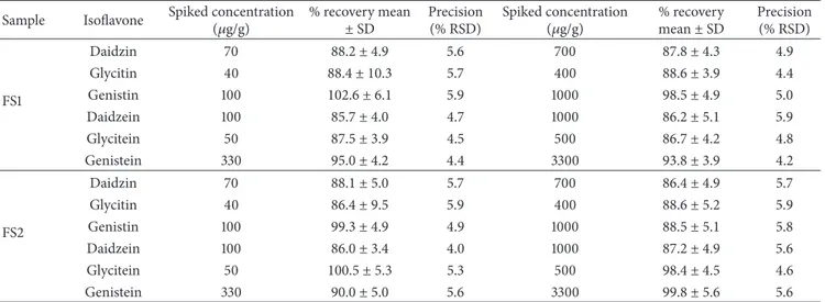 Table 2: Percentage recoveries of isoflavones obtained from two spiked soybean flours (