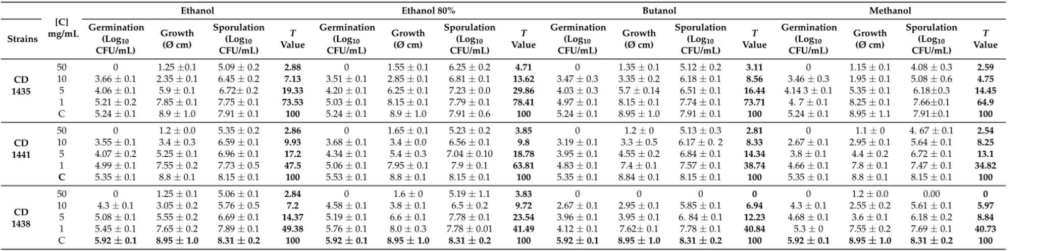 Table 6. Effects of D. viscosa extracts on conidia germination, vegetative growth and sporulation of A.fumigatus