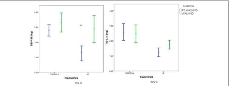 FIGURE 4 | Means and 95% confidence intervals (CI) for the total spectral power of EMG activity, normalized by standing condition values and log-transformed, in the walking and walking+P3 conditions in HD patients and controls