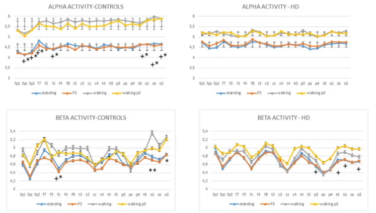 FIGURE 6 | Mean values and standard errors for alpha activity (top) and beta activity (bottom) in controls and HD patients