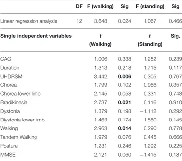 TABLE 4 | Linear regression analysis for P3 amplitude on Pz electrode and main clinical features in HD patients UHDRSM.