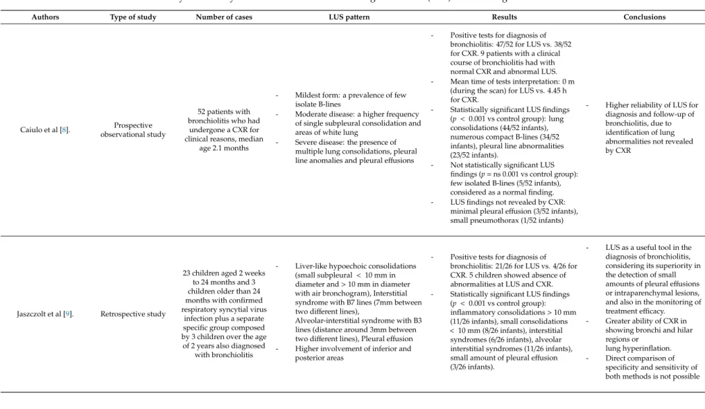 Table 1. Summary of the analyzed studies about the role of Lung Ultrasound (LUS) in the management of bronchiolitis.