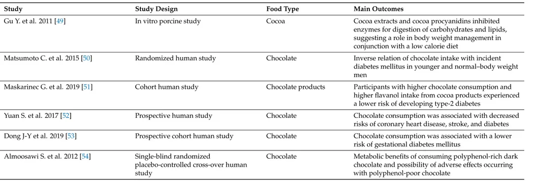 Table 3. Studies on glucose homeostasis effects related to cocoa or chocolate use, included in this review.