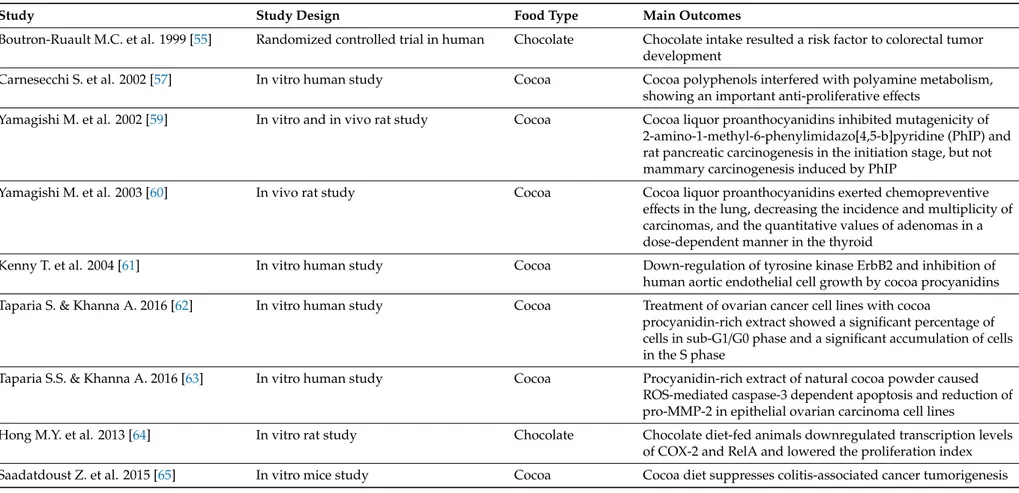 Table 4. Studies on cancer related to cocoa or chocolate use, included in this review.