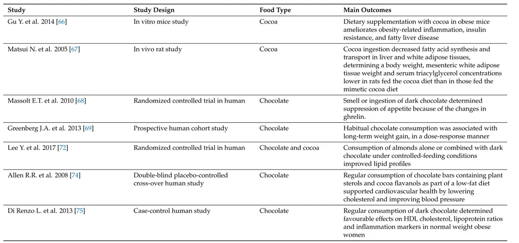 Table 5. Studies on obesity and lipid metabolism related to cocoa or chocolate use, included in this review.