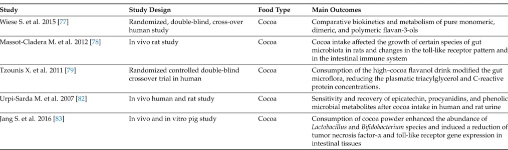 Table 6. Studies on intestinal microbiota related to cocoa or chocolate use, included in this review.