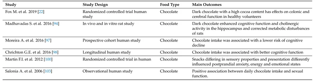 Table 8. Studies on the nervous system, and psychological and sexual aspects related to cocoa or chocolate use, included in this review.