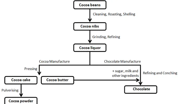 Figure 1. The processing of chocolate from cocoa beans.  3. Nutritional Aspects 