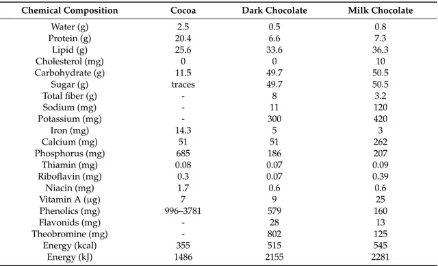 Table 1. Nutritional values per 100 g of cocoa and two types of chocolate.