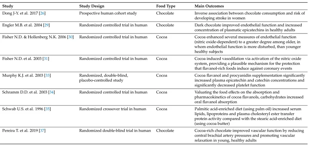 Table 2. Studies on cardiovascular effects related to cocoa or chocolate consumption, included in this review.