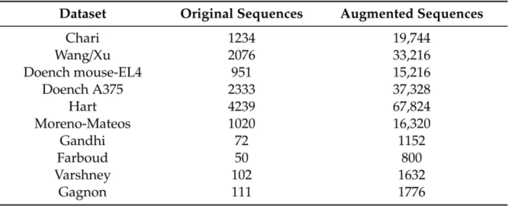 Table 1. Number of sequences in the original and augmented datasets.