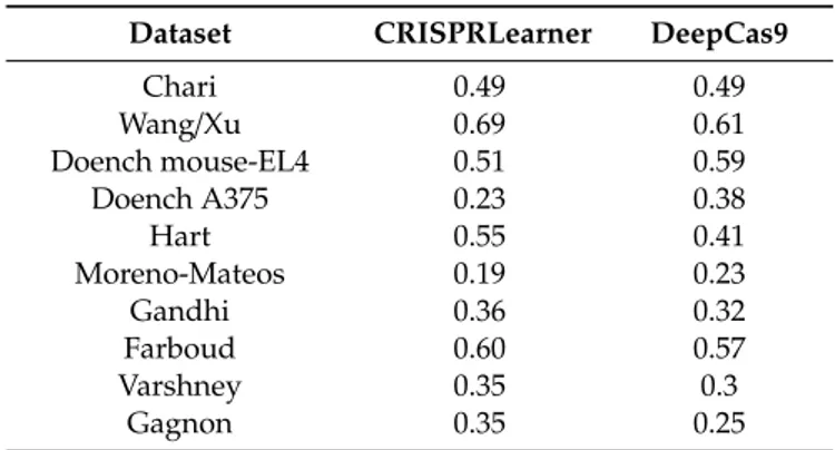 Table 3. Performance comparison of CRISPRLearner with DeepCas9.