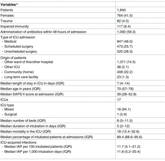 Table 1. Patients and Intensive Care Unit characteristics. Variables* Patients 1,840 Females 764 (41.5) Trauma 82 (4.5) Impaired immunity 117 (6.4)