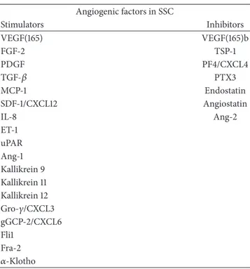 Table 1: Angiogenic and antiangiogenic agents involved in SSc: imbalance between these factors is responsible for impaired  angio-genesis