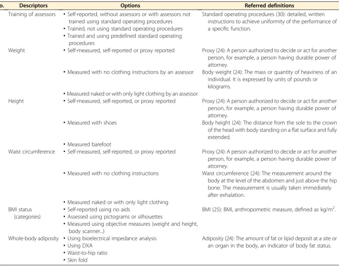 TABLE 4 Descriptors for measurement of anthropometry