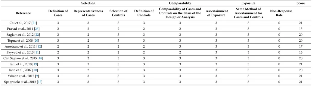 Table 5. Assessment of risk of bias within the studies (Newcastle–Ottawa scale) with scores 7 to 12 = low quality, 13 to 20 = intermediate quality, and 21 to 24 = high quality.