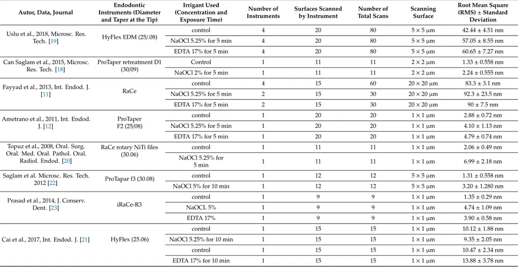 Table 4. Extracted data relating to the secondary outcome and tertiary outcome, the data extracted are the root mean square (RMS), the total number of surfaces scanned, the endodontic instruments being scanned by the atomic force microscopy, and the irriga