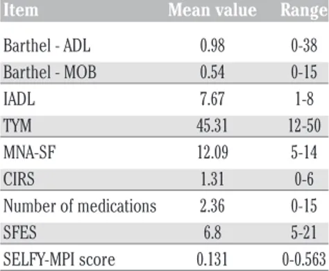 Table  1.  Single  domains  explored  by  the SELFY-MPI  Questionnaire:  mean  values and range.