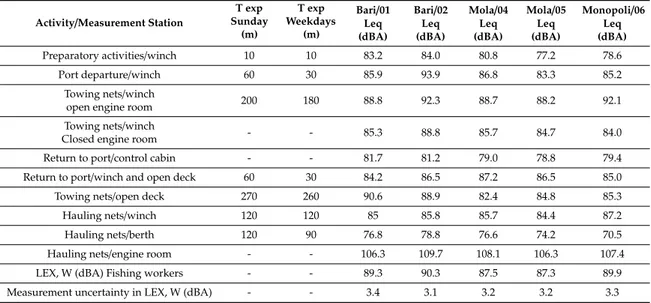 Table 3. Noise exposure of workers on fishing vessels.