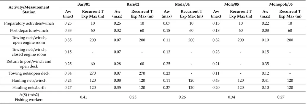 Table 4. Whole-body vibration exposure for workers on fishing vessels. Activity /Measurement