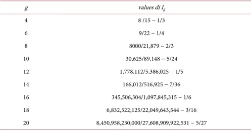 Table 2. The obtained values of  I g   for  g = 4, 6,  , 20 . 