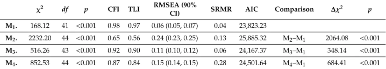 Table 1 shows CFA results for different factor models tested to better understand the measurement structure of the scale