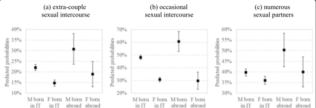 Fig. 1 Predicted probabilities of having extra-couple sexual intercourse (a), occasional sex (b), and numerous sexual partners (c) by gender and place of birth