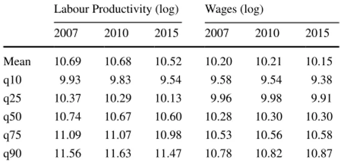 Table 8    Labour productivity 