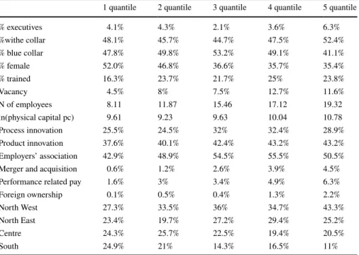 Table 11   Sample characteristics by quantiles of labour productivity
