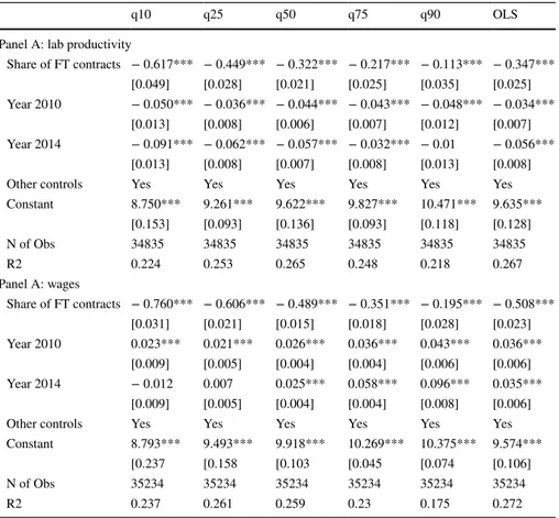 Table 14   Pooled quantile estimates (Parente and Santos Silva technique). Cross sectional sample