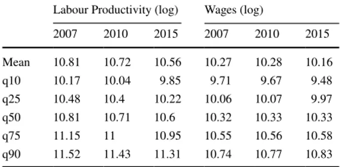 Table 1   Labour productivity  and wages by quantiles and year  (in logarithms). Whole sample