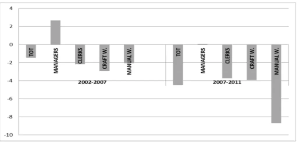 Figure 5. Employment change in manufacturing, 2002–2007 (upswing) and 2007–2011 (downswing)