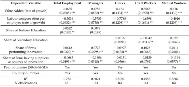 Table 4 reports the OLS estimation for total employment and the results of the seemingly unrelated regressions for the four professional groups
