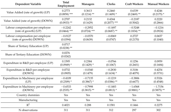 Table 5 shows the results. Total employment is again affected by changes in demand with no difference between expansion and recession